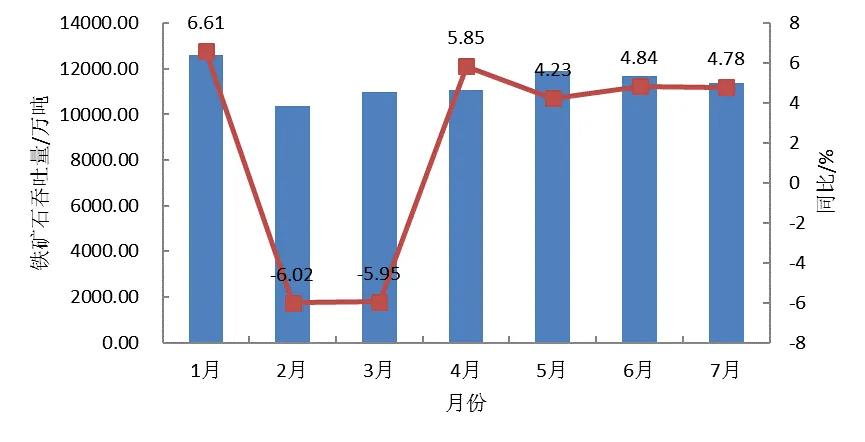  图3  2025主要进口铁矿石接卸港口企业月度铁矿石吞吐量及同比增速