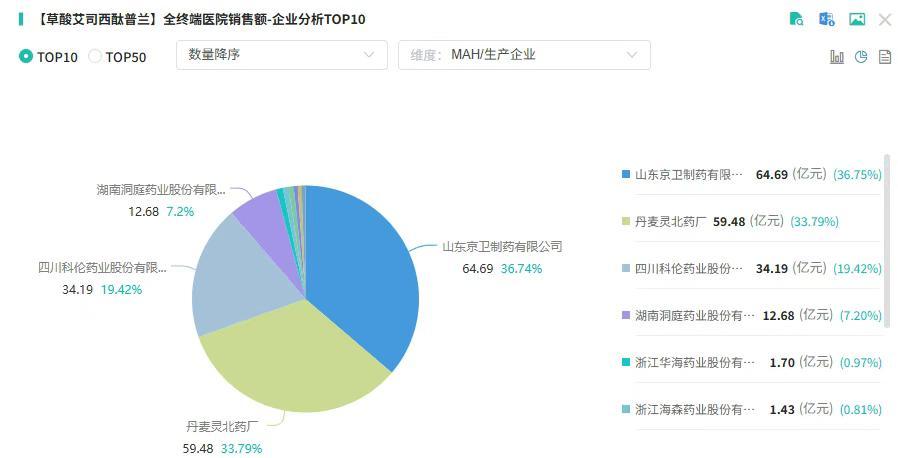 截图来源:摩熵医药全国医院销售(全终端)数据库