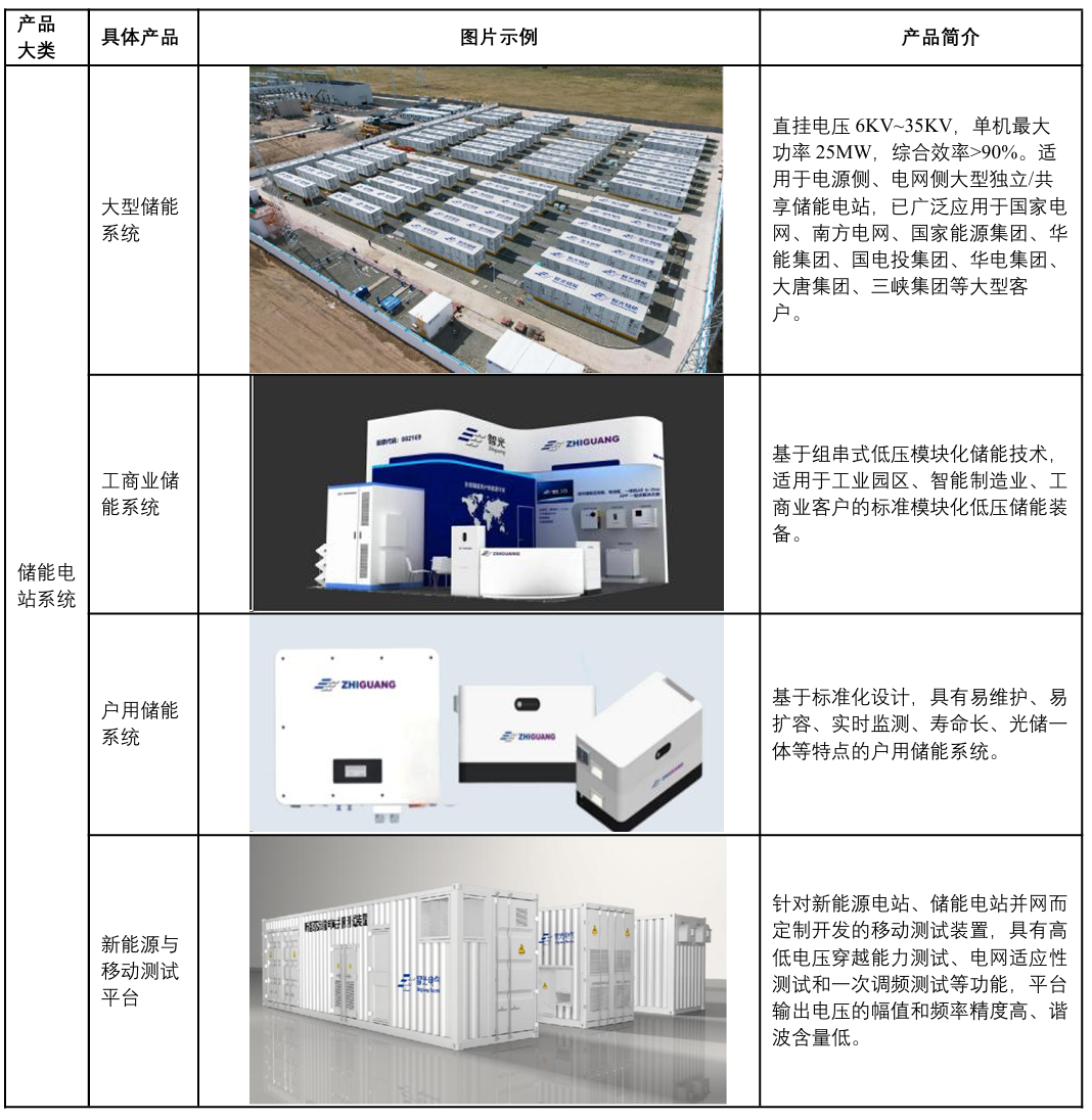图:智光电气主要储能产品