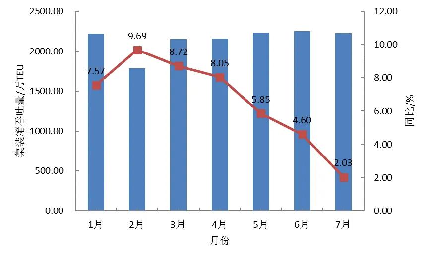  图4  2025年11家沿海集装箱枢纽港港口企业月度集装箱吞吐量及同比增速