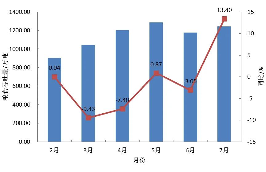  图5  2025年主要粮食接卸港口企业月度粮食吞吐量及同比增速
