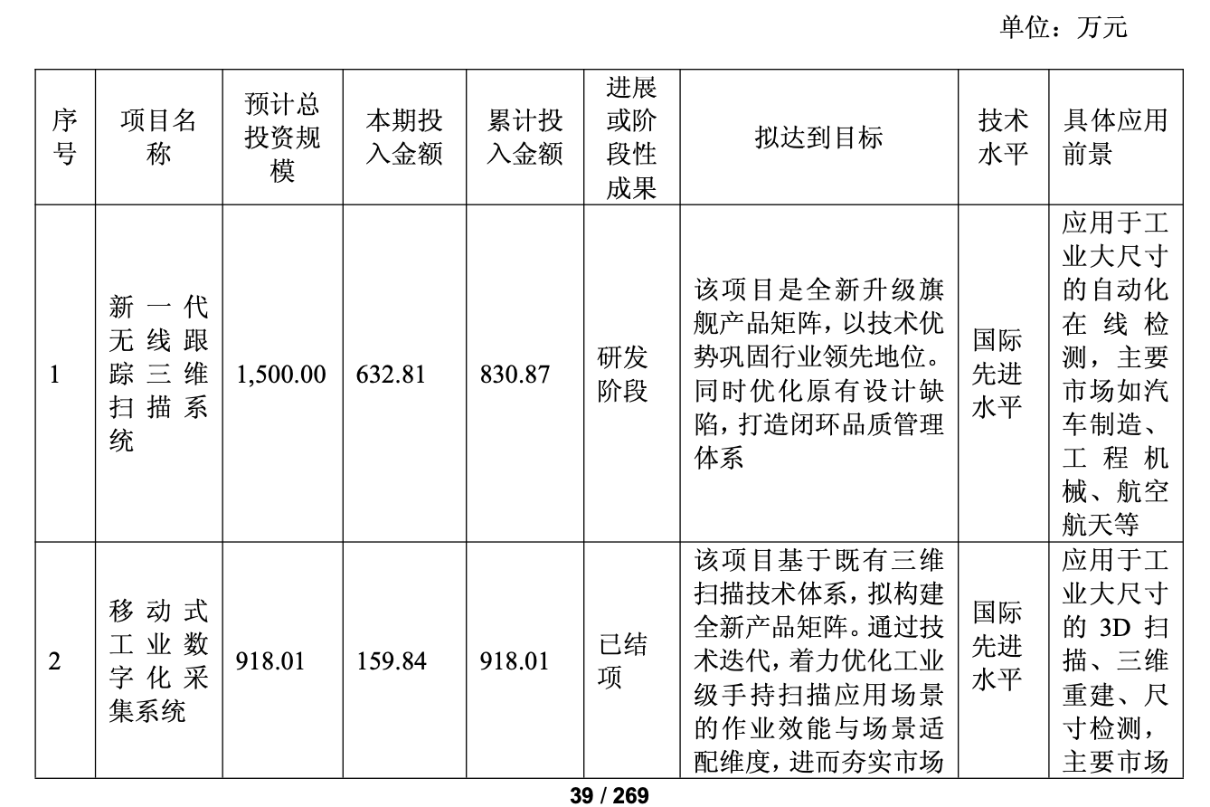 (图:思看科技部分在研项目)