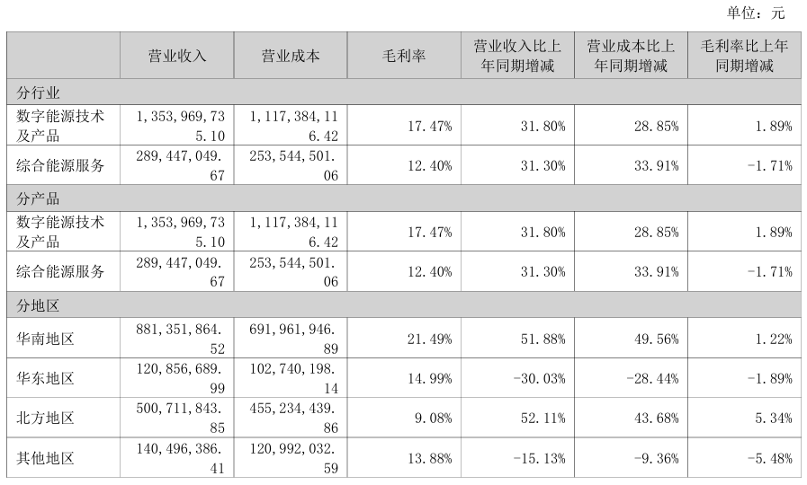 图:智光电气2025上半年营收构成及变动