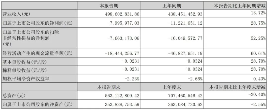 来源:公司公告,博亚和讯整理。如涉侵权,请联系删除,电话:0371-63357633。
