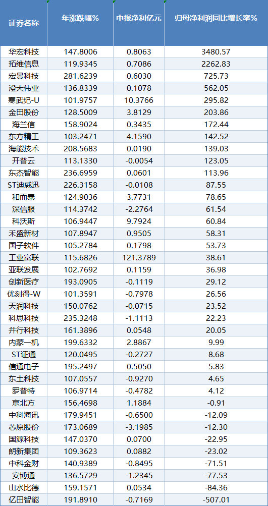 38只个股年内涨幅超过100%的个股中报业绩情况