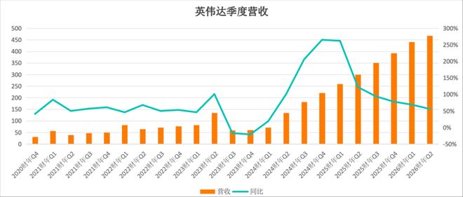 英伟达季度狂揽460多亿美金超预期,为啥市场却不买账