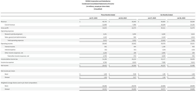 英伟达季报图解：营收467亿美元 黄仁勋称AI竞赛已拉开帷幕
