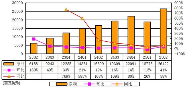 英伟达季报图解：营收467亿美元 黄仁勋称AI竞赛已拉开帷幕
