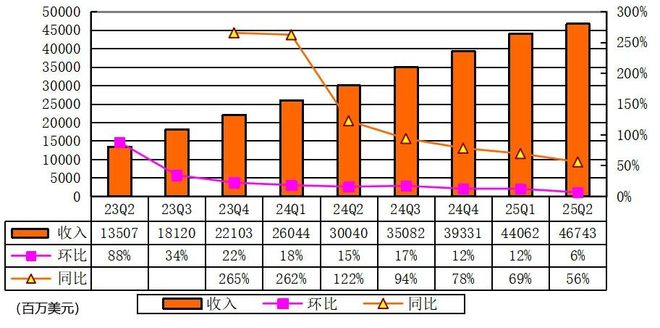 英伟达季报图解：营收467亿美元 黄仁勋称AI竞赛已拉开帷幕