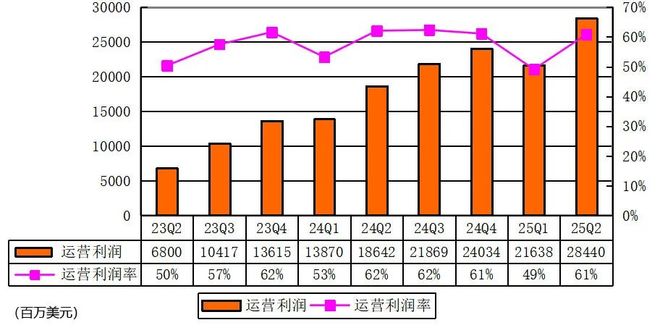 英伟达季报图解：营收467亿美元 黄仁勋称AI竞赛已拉开帷幕