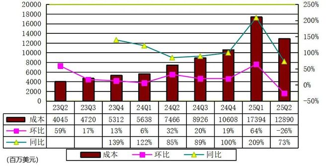 英伟达季报图解：营收467亿美元 黄仁勋称AI竞赛已拉开帷幕