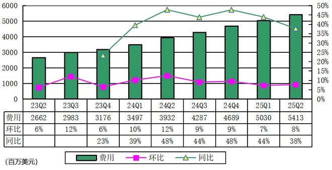 英伟达季报图解：营收467亿美元 黄仁勋称AI竞赛已拉开帷幕