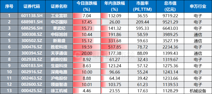 注:今日股价历史新高的千亿市值股(截至8月28日收盘)