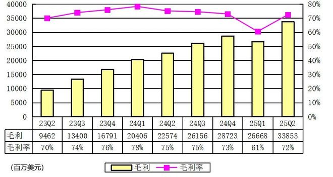 英伟达季报图解：营收467亿美元 黄仁勋称AI竞赛已拉开帷幕