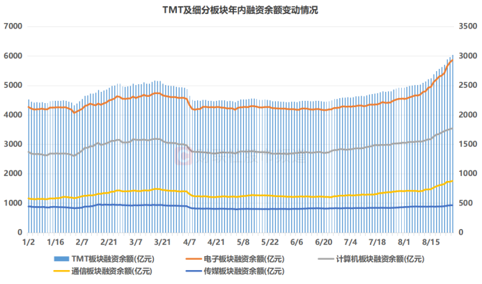 注:TMT及细分板块年内融资余额变动情况(截至8月27日数据)
