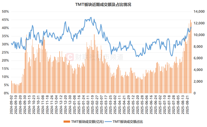 注:TMT板块近期成交额及占比情况(截至8月28日收盘)