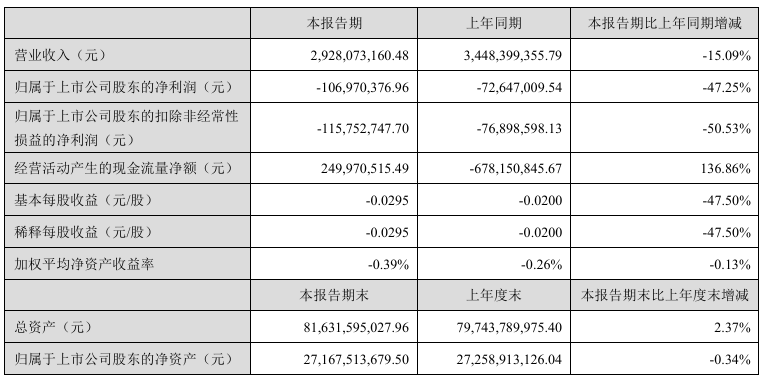 碧水源上半年归母净利润亏损1.07亿元,同比增亏