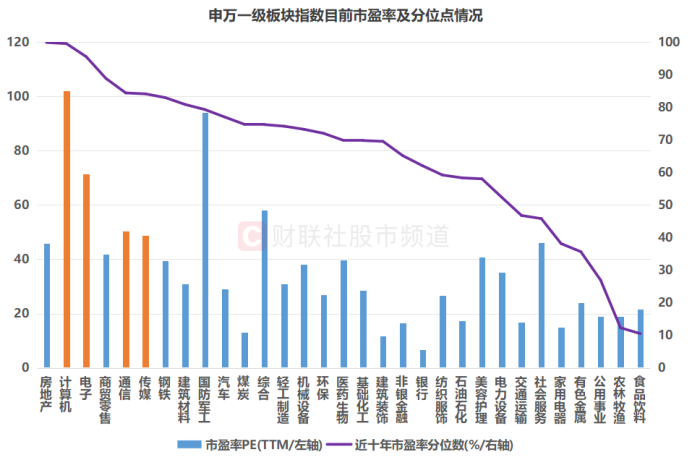 注:申万一级板块指数目前市盈率及分位点情况(截至8月28日收盘)
