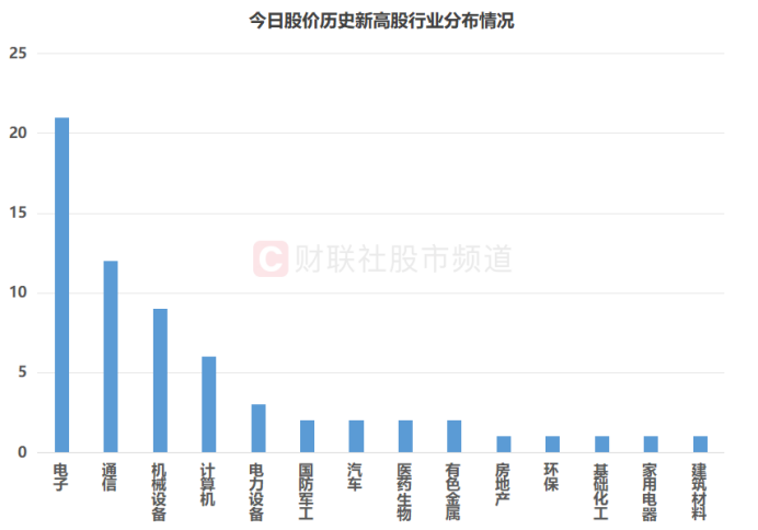 注:今日股价历史新高股行业分布情况(截至8月28日收盘)