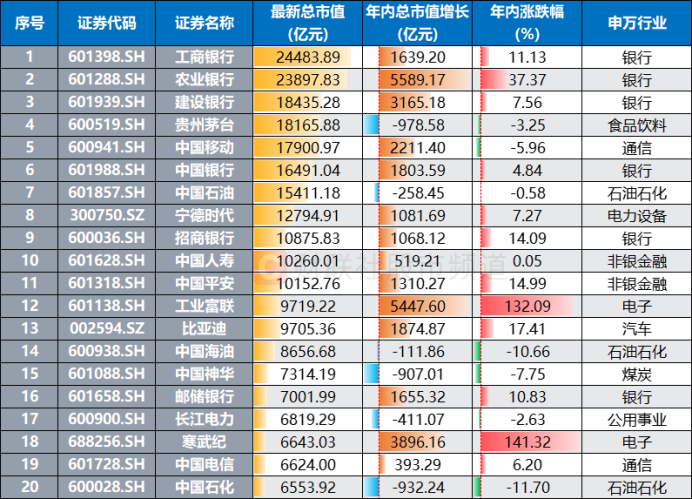 注:目前上市公司总市值排行榜(总市值以A股收盘价*A股合计+H股收盘价*H股合计等计算)