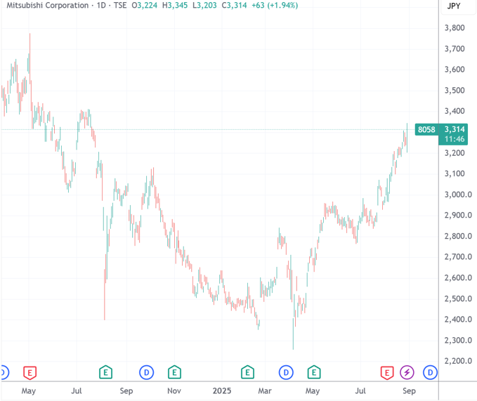 (三菱商事日线图,来源:TradingView)