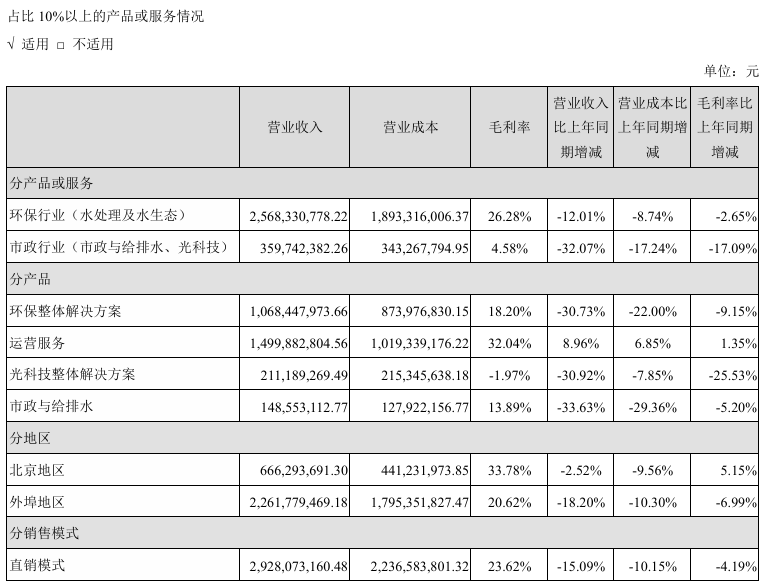 碧水源上半年归母净利润亏损1.07亿元,同比增亏