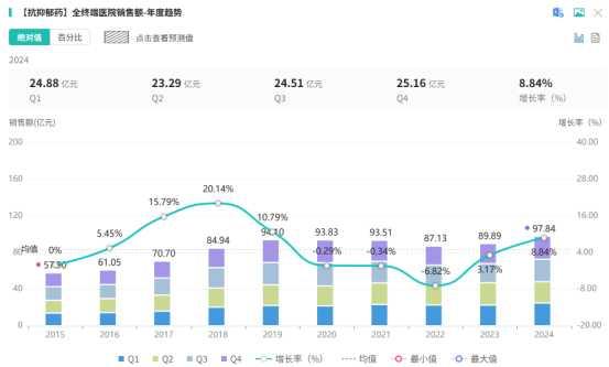 截图来源:摩熵医药全国医院销售(全终端)数据库