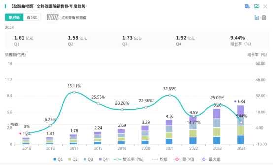 截图来源:摩熵医药全国医院销售(全终端)数据库