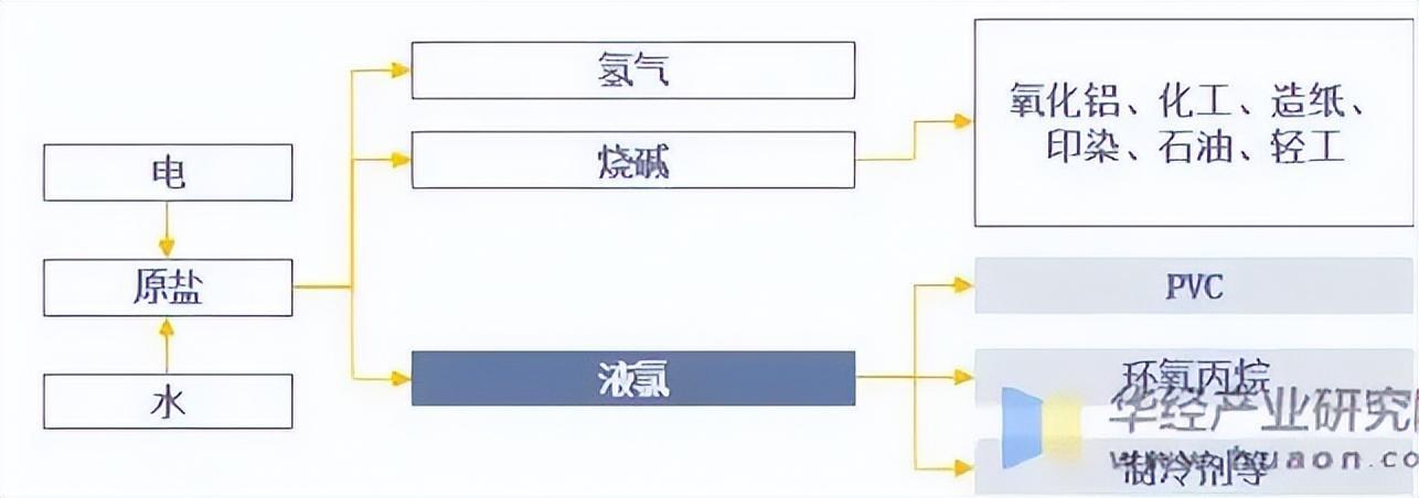 液氯产业链（来源：华经产业研究院）