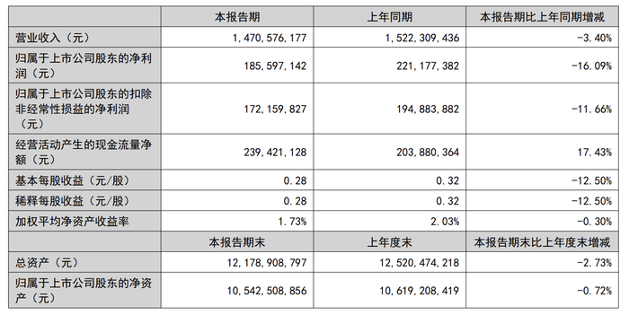 张裕A半年报：高毛利难破增长瓶颈，葡萄酒龙头何以谋变？