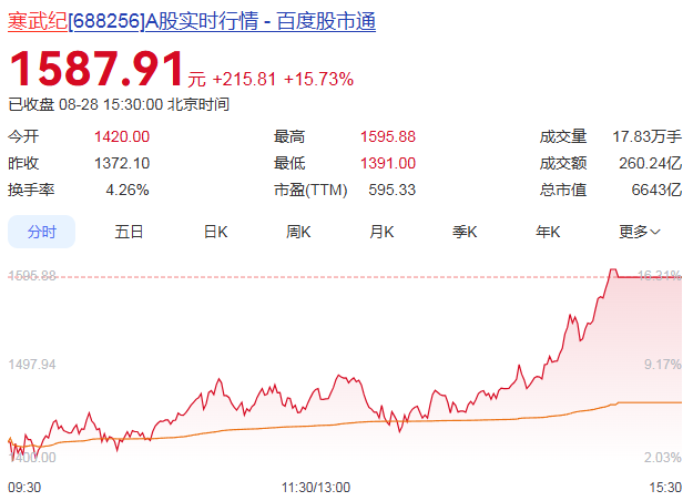 寒武纪市盈率现状 e7f7-8fe64a8854ae2d37e73e42c25e777cdf.png