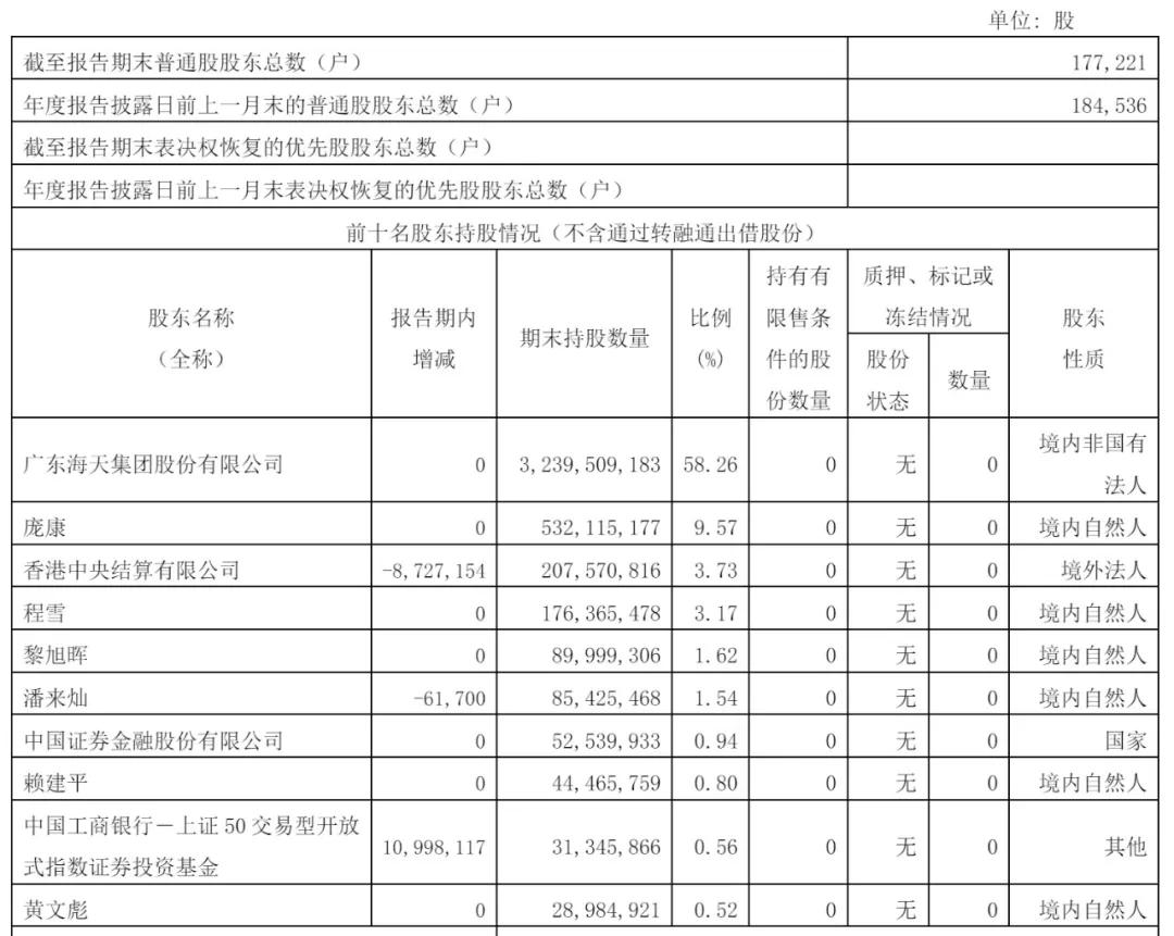 截至2024年12月31日,海天味业股权结构