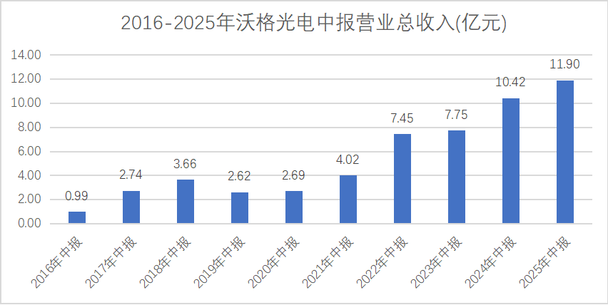 制图:金融界上市公司研究院;数据来源:Choice