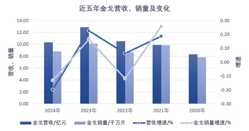 数据来源:白云山财报。界面新闻记者制图
