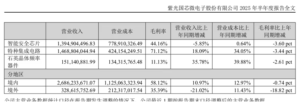 图片来源:紫光国微半年报
