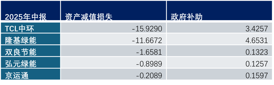 数据来源:Wind;单位:亿元