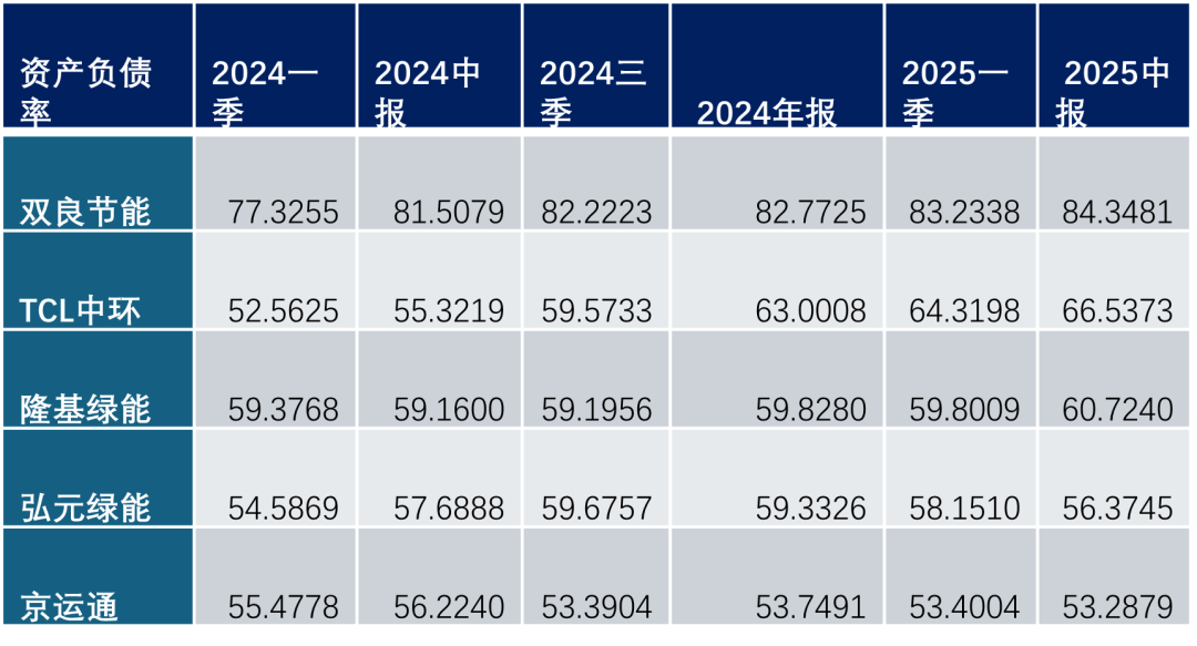 数据来源:Wind;单位%