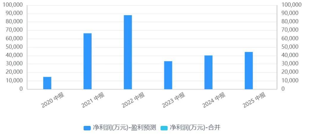 氯碱化工净利润（来源：公司报告）