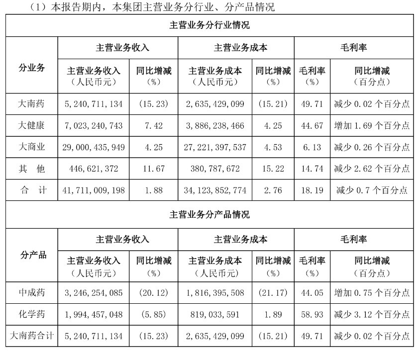 界面新闻截自白云山2025年中报