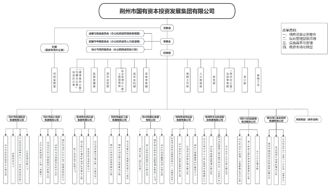 国投集团组织架构图(由城发集团整合组建)