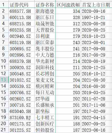 (今年以来浙股股价涨幅前二十。 数据来源:同花顺iFinD)