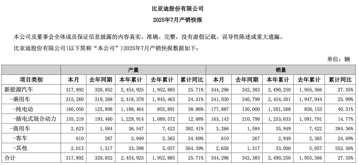 图片来源:比亚迪公告