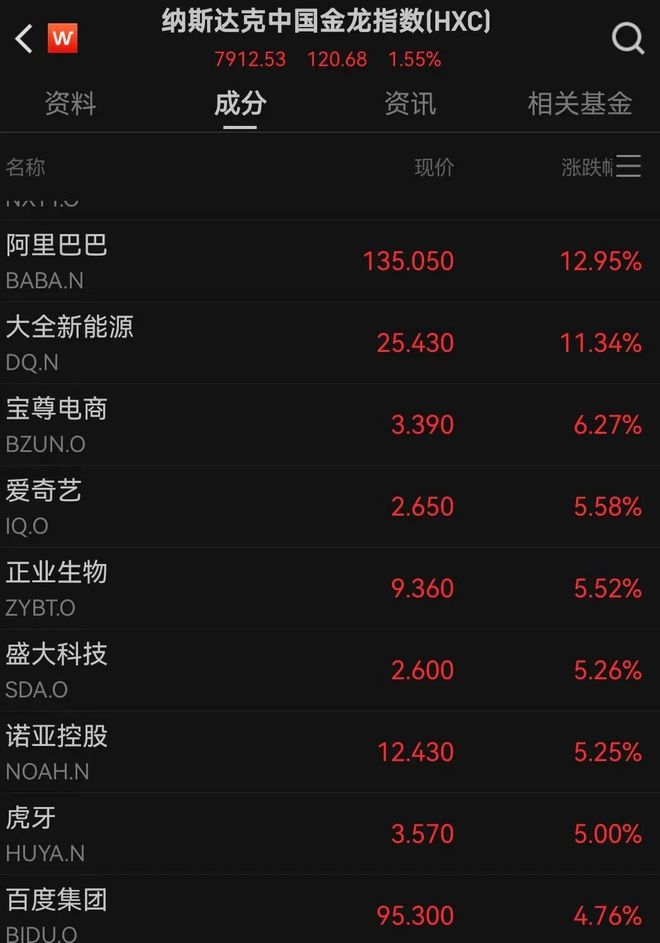 英伟达市值一夜蒸发1万亿元，阿里飙涨近13%！中国资产爆发，美股全线下挫