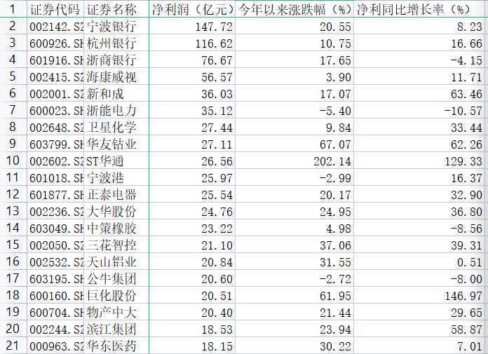 (浙股中报净利前二十。数据来源:同花顺iFinD)