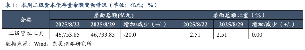 二级资本债周度数据跟踪【20250825-20250829】（东吴固收李勇 徐津晶）20250830