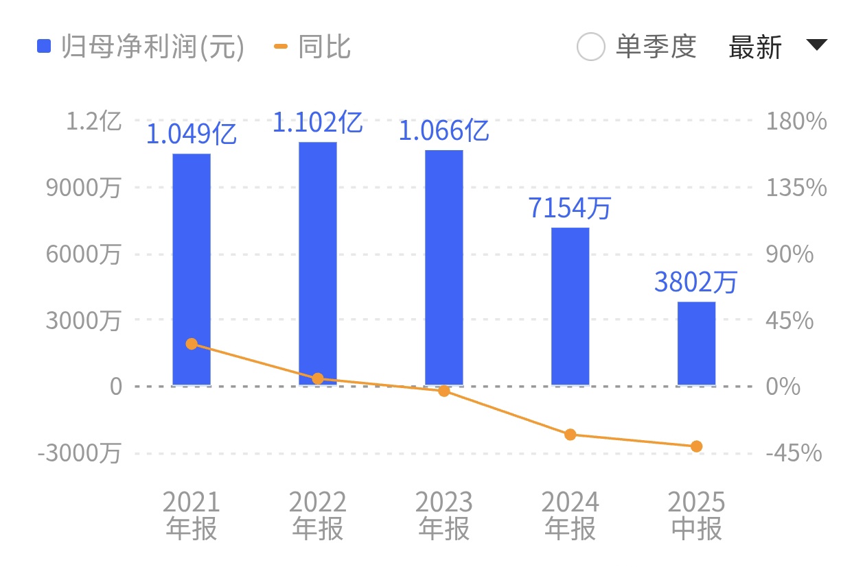 今年上半年,山东章鼓业绩未能扭转颓势。来源:同花顺