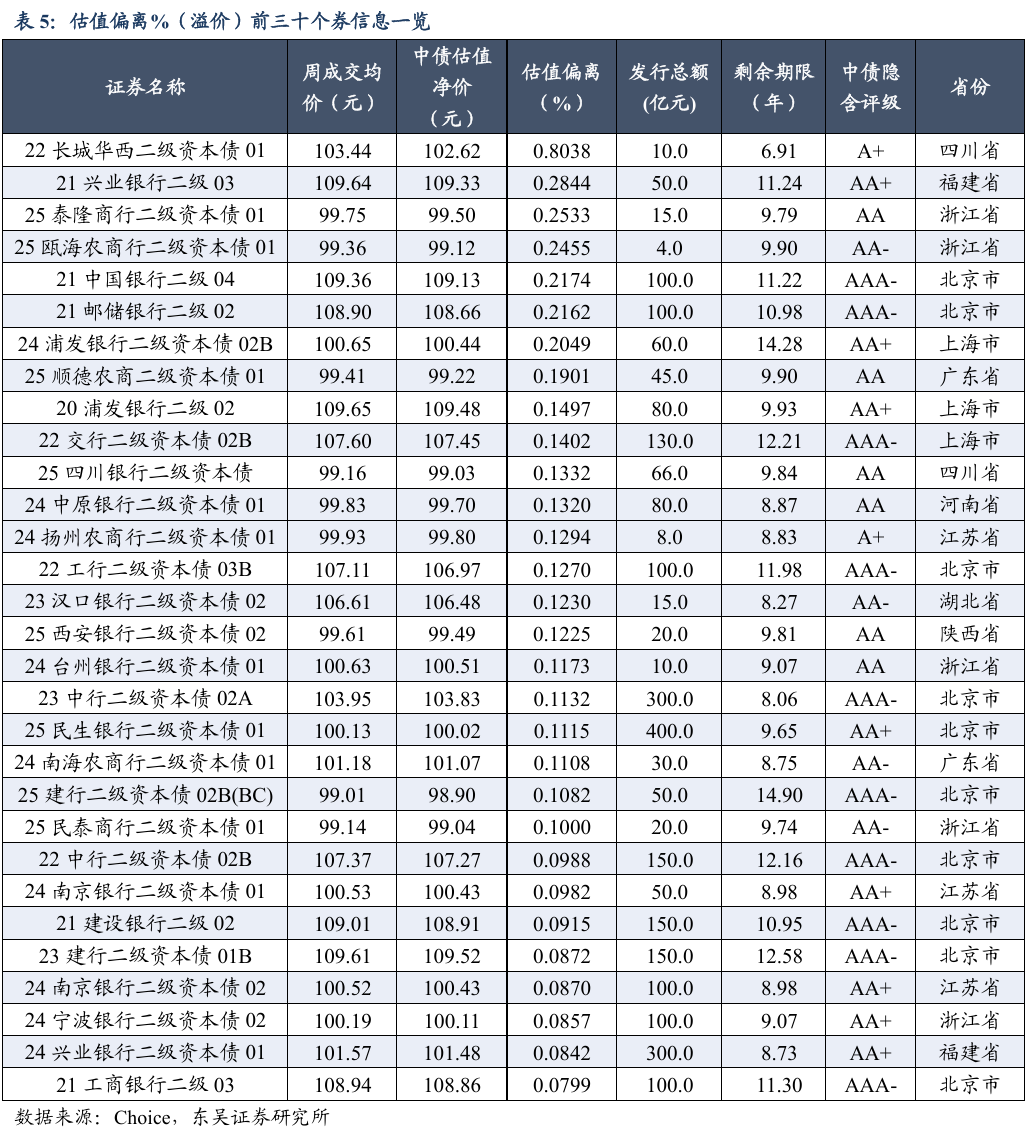 二级资本债周度数据跟踪【20250825-20250829】（东吴固收李勇 徐津晶）20250830