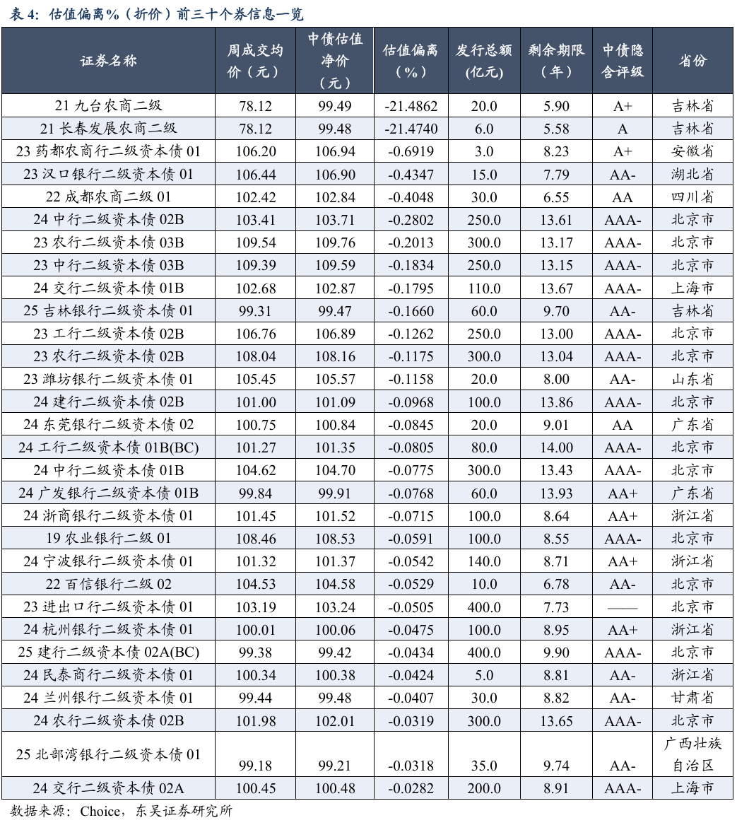 二级资本债周度数据跟踪【20250825-20250829】（东吴固收李勇 徐津晶）20250830