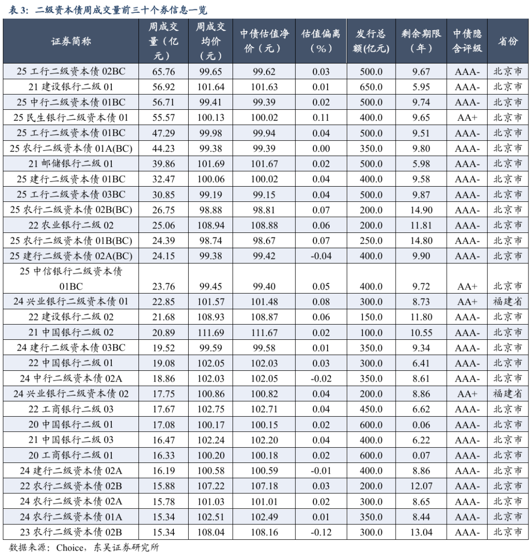 二级资本债周度数据跟踪【20250825-20250829】（东吴固收李勇 徐津晶）20250830