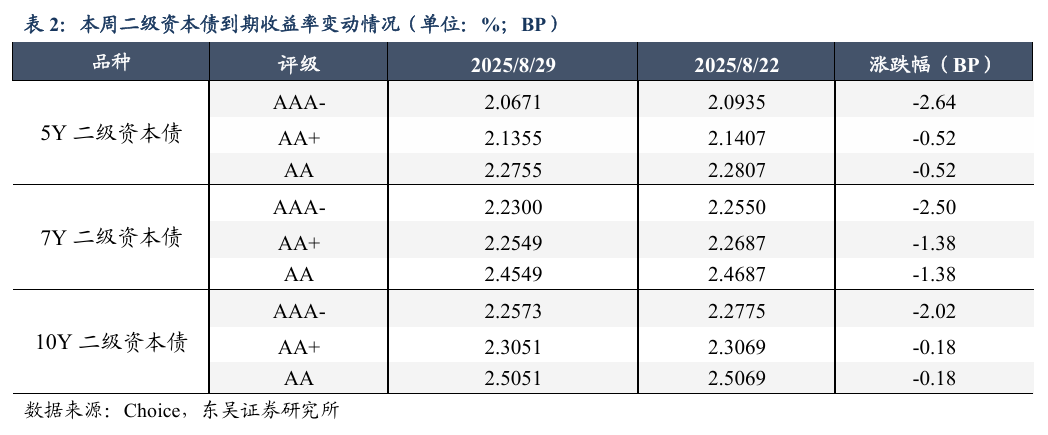 二级资本债周度数据跟踪【20250825-20250829】（东吴固收李勇 徐津晶）20250830